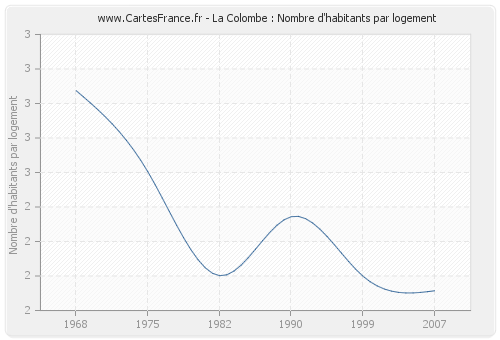 La Colombe : Nombre d'habitants par logement